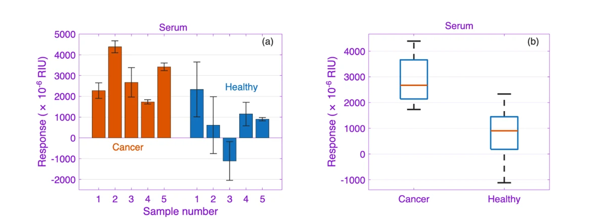 Bar chart and box plot: CD44 sensor response higher in breast cancer patient serum than in healthy serum