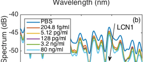 Measured reflection spectra shifting as LCN1 concentration rises